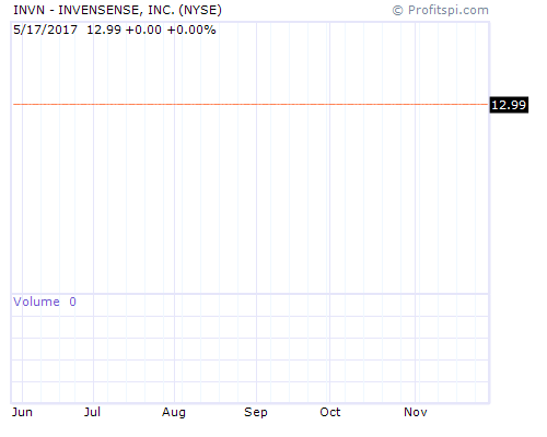 INVN Stock Chart and Technical Analysis - Thu, Jan 30th, 2014