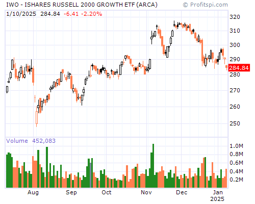 IWO Stock Chart and Technical Analysis - Tue, Jan 28th, 2014