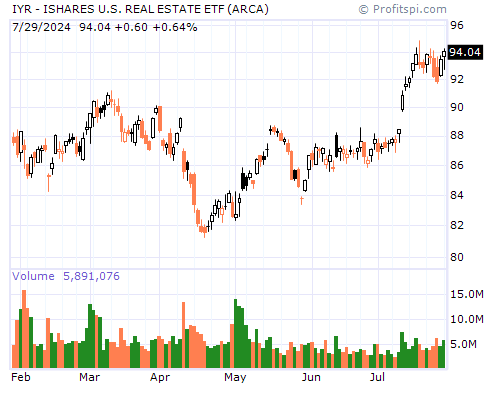 IYR Stock Chart and Technical Analysis - Mon, Feb 3rd, 2014