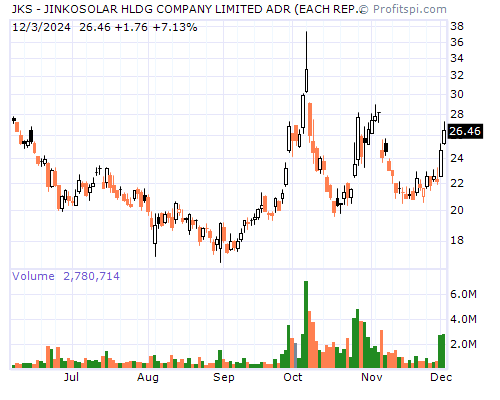 JKS Stock Chart and Technical Analysis - Sat, Jan 25th, 2014