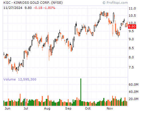 KGC Stock Chart and Technical Analysis - Mon, Mar 24th, 2014