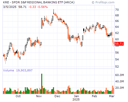 KRE Stock Chart and Technical Analysis - Wed, Feb 5th, 2014