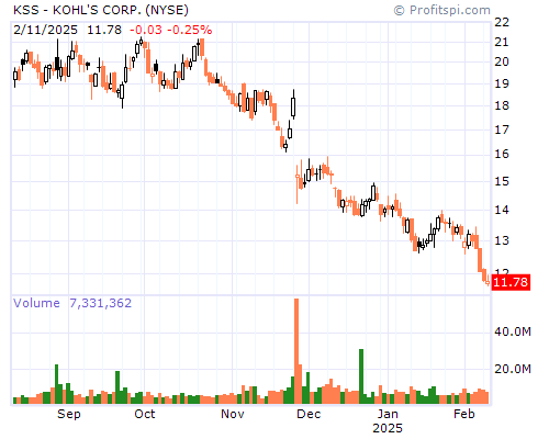 KSS Stock Chart and Technical Analysis - Sat, Jan 25th, 2014