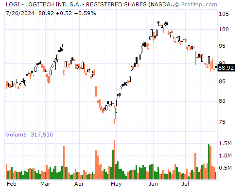 LOGI Stock Chart and Technical Analysis - Mon, Feb 3rd, 2014