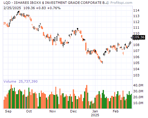 LQD Stock Chart and Technical Analysis - Thu, Jan 30th, 2014