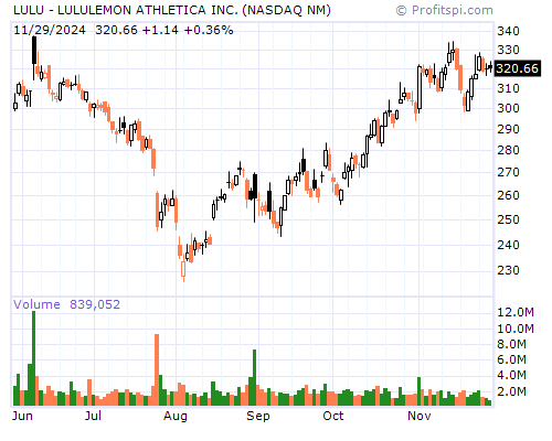 LULU Stock Chart and Technical Analysis - Fri, Mar 7th, 2014