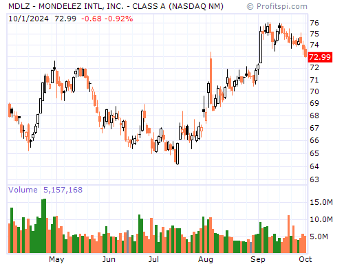 MDLZ Stock Chart and Technical Analysis - Thu, Mar 27th, 2014