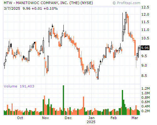 MTW Stock Chart and Technical Analysis - Wed, Feb 5th, 2014