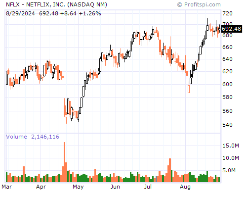 NFLX Stock Chart and Technical Analysis - Wed, Jan 29th, 2014