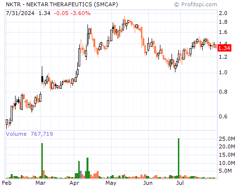 NKTR Stock Chart and Technical Analysis - Wed, Feb 5th, 2014