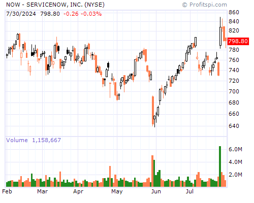 NOW Stock Chart and Technical Analysis - Sun, Feb 2nd, 2014