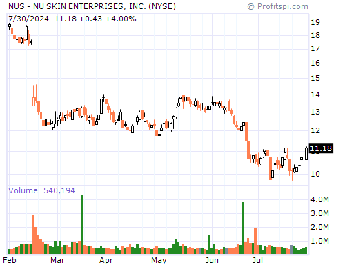 NUS Stock Chart and Technical Analysis - Tue, Feb 4th, 2014