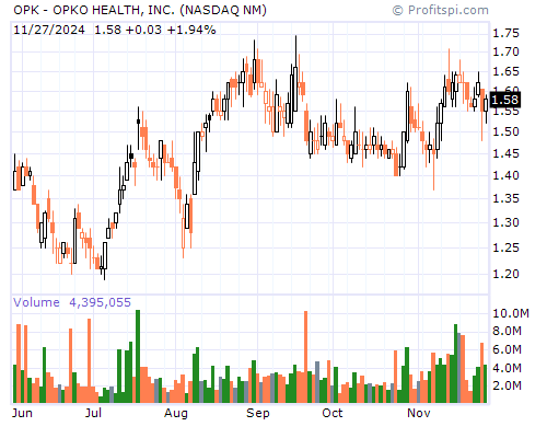 OPK Stock Chart and Technical Analysis - Tue, Dec 17th, 2013