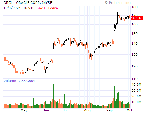 ORCL Stock Chart and Technical Analysis - Thu, Mar 27th, 2014