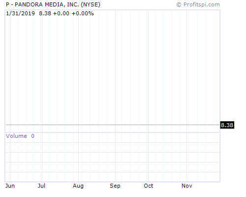 P Stock Chart and Technical Analysis - Tue, Jan 21st, 2014