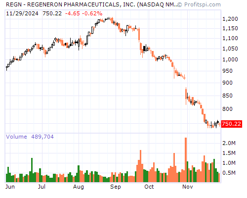 REGN Stock Chart and Technical Analysis - Tue, Dec 17th, 2013