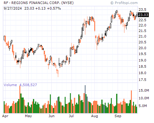 RF Stock Chart and Technical Analysis - Thu, Mar 27th, 2014