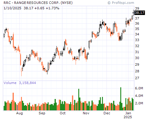 RRC Stock Chart and Technical Analysis - Tue, Jan 28th, 2014