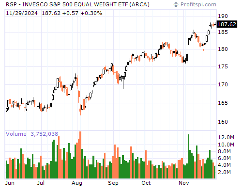 RSP Stock Chart and Technical Analysis - Thu, Jan 30th, 2014