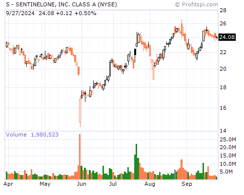 S Stock Chart and Technical Analysis - Tue, Mar 25th, 2014