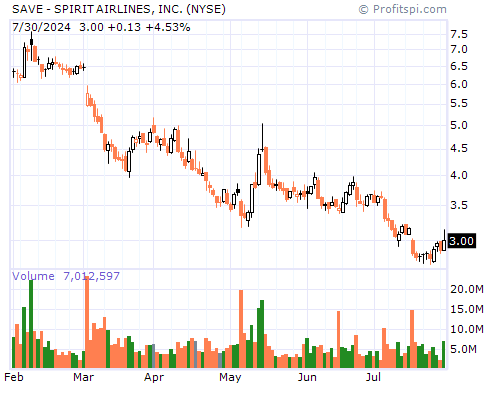 SAVE Stock Chart and Technical Analysis - Tue, Feb 4th, 2014