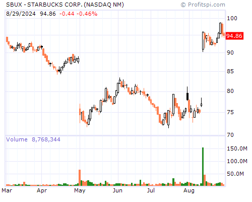 SBUX Stock Chart and Technical Analysis - Wed, Mar 26th, 2014