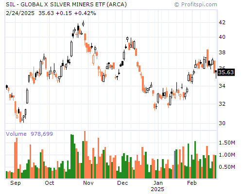 SIL Stock Chart and Technical Analysis - Thu, Jan 30th, 2014