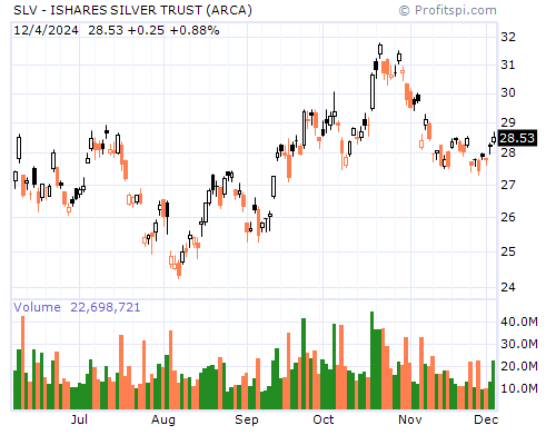 SLV Stock Chart and Technical Analysis - Tue, Jan 21st, 2014