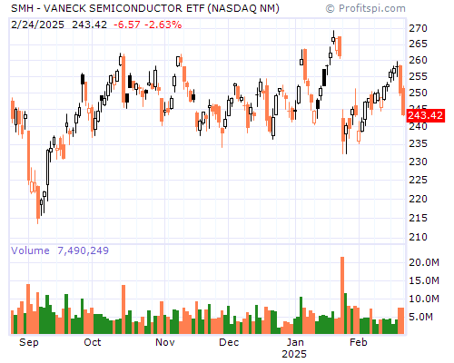 SMH Stock Chart and Technical Analysis - Thu, Jan 30th, 2014