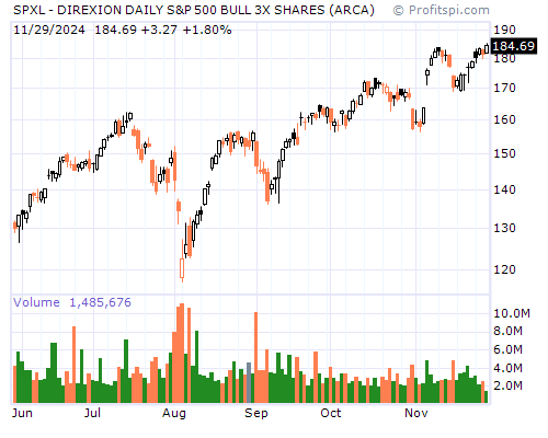 SPXL Stock Chart and Technical Analysis - Mon, Mar 10th, 2014