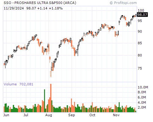 SSO Stock Chart and Technical Analysis - Thu, Jan 30th, 2014