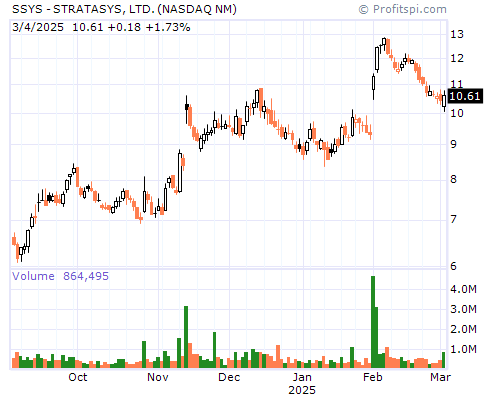 SSYS Stock Chart and Technical Analysis - Wed, Feb 5th, 2014