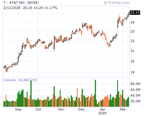 T Stock Chart and Technical Analysis - Sat, Jan 25th, 2014