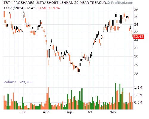 TBT Stock Chart and Technical Analysis - Mon, Mar 10th, 2014