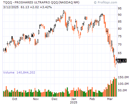 TQQQ Stock Chart and Technical Analysis - Wed, Jan 29th, 2014