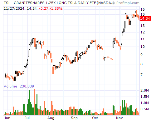 TSL Stock Chart and Technical Analysis - Wed, Jan 29th, 2014