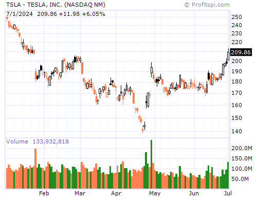 TSLA Stock Chart Monday, February 10, 2014 08:46:54 AM
