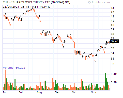 TUR Stock Chart and Technical Analysis - Tue, Jan 28th, 2014