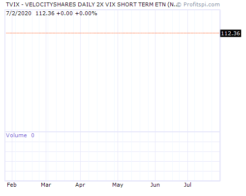TVIX Stock Chart and Technical Analysis - Tue, Feb 4th, 2014