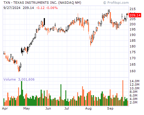 TXN Stock Chart and Technical Analysis - Wed, Mar 26th, 2014