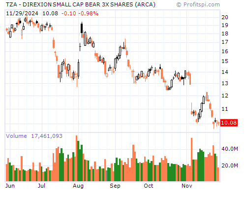 TZA Stock Chart and Technical Analysis - Tue, Jan 28th, 2014