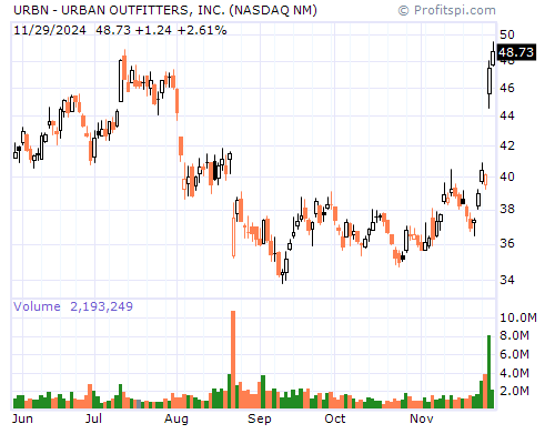 URBN Stock Chart and Technical Analysis - Tue, Jan 28th, 2014