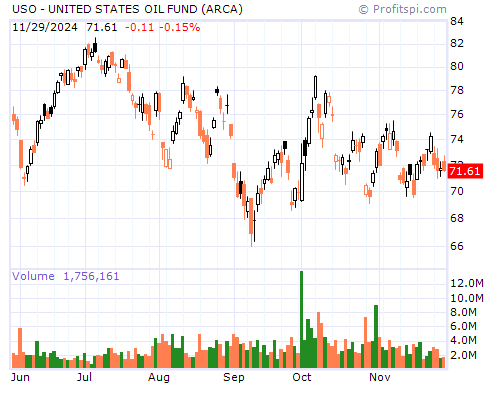 USO Stock Chart and Technical Analysis - Tue, Jan 28th, 2014