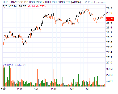 UUP Stock Chart and Technical Analysis - Mon, Feb 3rd, 2014