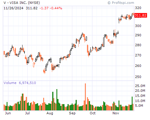 V Stock Chart and Technical Analysis - Wed, Feb 5th, 2014