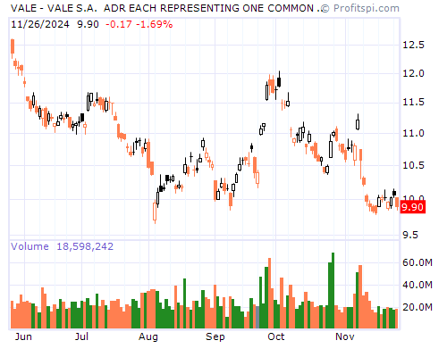 VALE Stock Chart Monday, February 10, 2014 08:48:27 AM