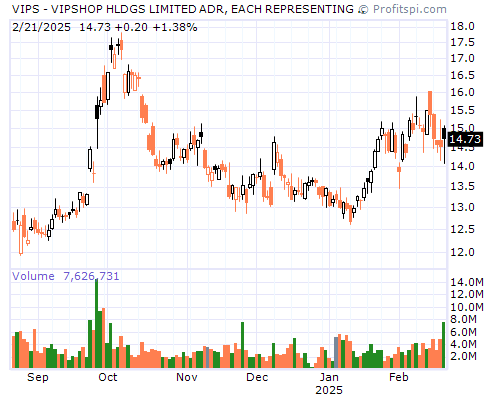 VIPS Stock Chart and Technical Analysis - Sat, Jan 25th, 2014