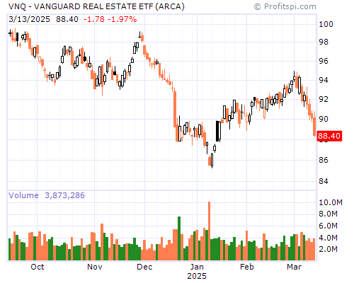 VNQ Stock Chart and Technical Analysis - Wed, Feb 5th, 2014