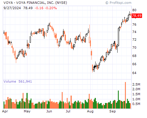 VOYA Stock Chart and Technical Analysis - Thu, Mar 27th, 2014