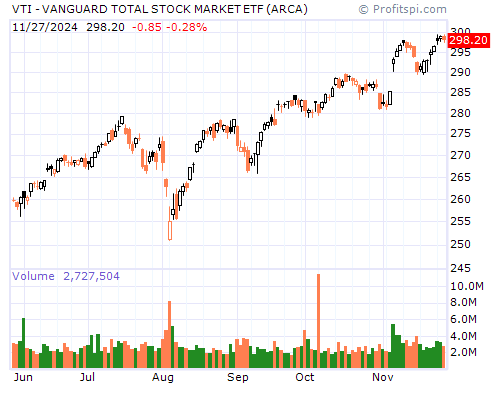 VTI Stock Chart and Technical Analysis - Tue, Jan 21st, 2014